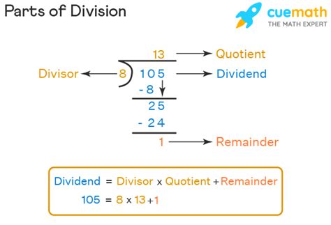 Division - Meaning, Steps, Algorithm, Examples