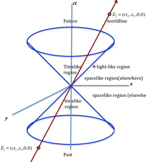 Minkowski Space Diagram