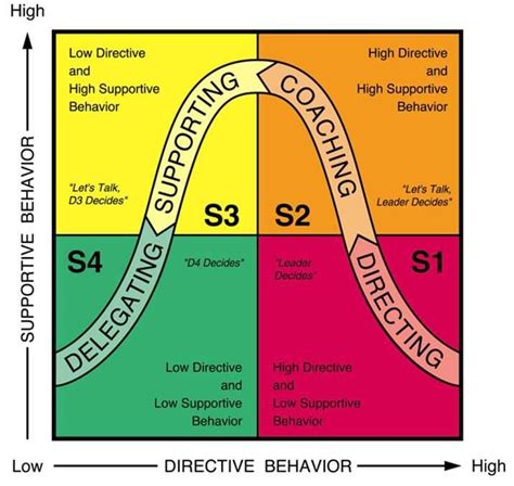 Situational Leadership II Training helped to invert the hierarchical ...