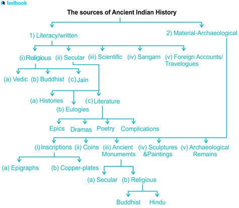 What are the Literary Sources: Types, Importance and Examples