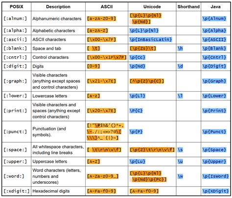 Regular Expression