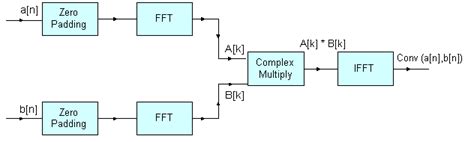 Convolution Example