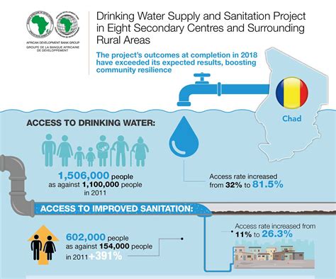 Chad: Drinking Water Supply and Sanitation Project | African ...