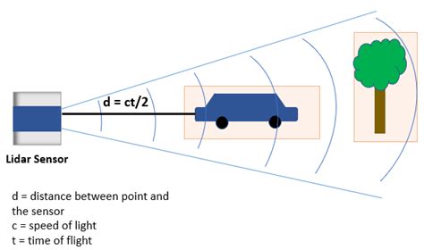 Introduction to Lidar