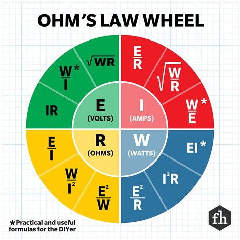 Watts, Volts, Amps and Ohms Explained | The Family Handyman