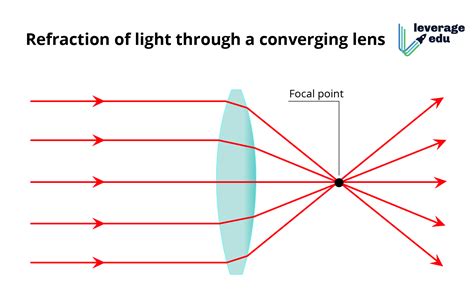 Refraction in a Converging Lens - Leverage Edu