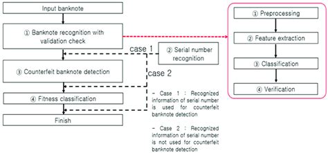 Banknote recognition process flow. | Download Scientific Diagram