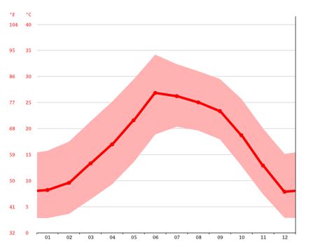 Sierra Vista climate: Weather Sierra Vista & temperature by month