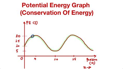 Electric Potential Energy Graph