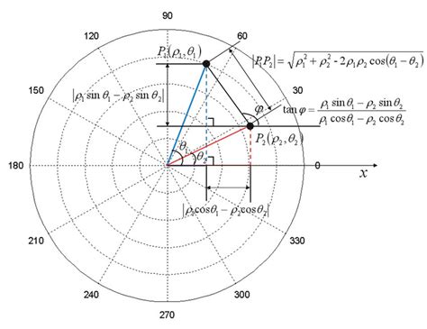 Polar coordinate system analysis model. | Download Scientific Diagram