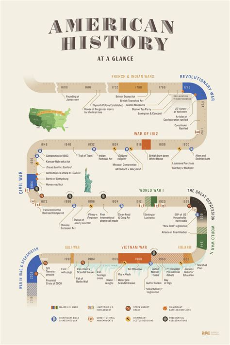 American History Timeline Infographic — Lin Zagorski // Portfolio