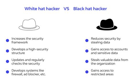 What is a Black Hat Hacker? Definition and Examples