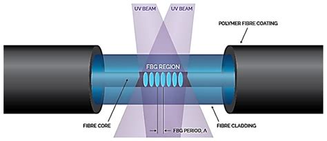 Operating Principles of Fiber Bragg Grating Sensors | Encyclopedia MDPI