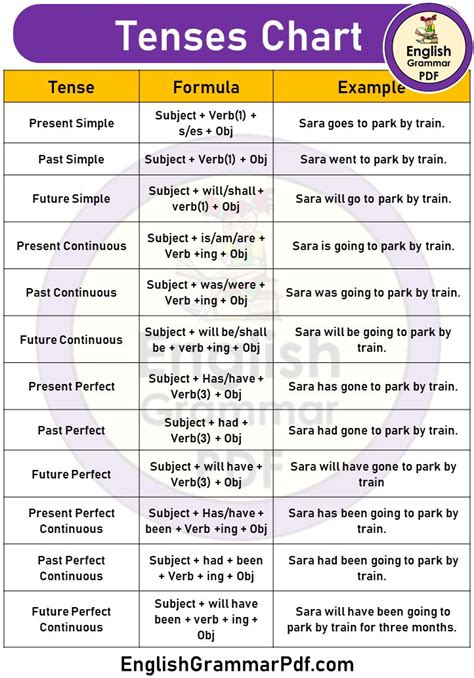 Tense Chart: Definitions, Structures, & Examples - English Grammar Pdf ...