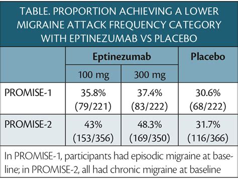 Treatment with Eptinezumab Converts Chronic Migraine to Episodic ...