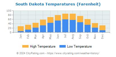 South Dakota Weather History - CityRating.com