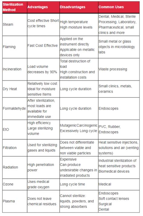 Sterilization Methods Summary | Tuttnauer