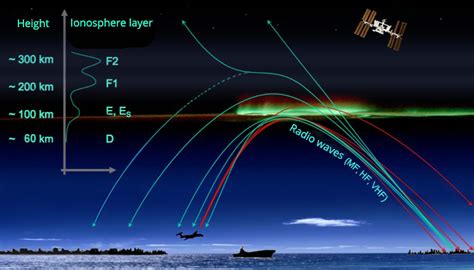 Ionosphere, upper atmospheric layer, what is it? | BIRA-IASB