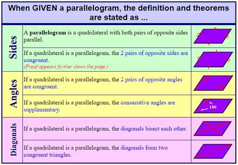 Theorems Dealing with Parallelograms - CBSE Library