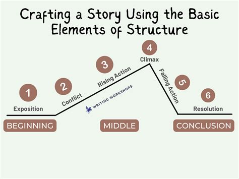 Crafting a Story Using the Basic Elements of Structure – Writing Workshops