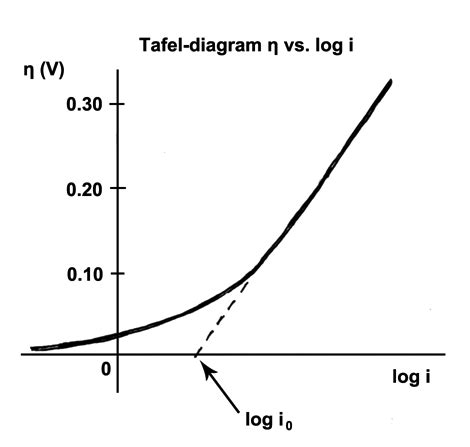 Physics:Tafel equation - HandWiki