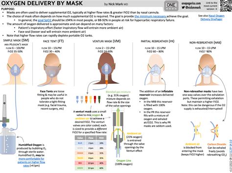 Mask O2 Delivery — ICU One Pager