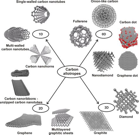 Nanomaterial types and definitions : CompositesWorld Tissue Engineering ...