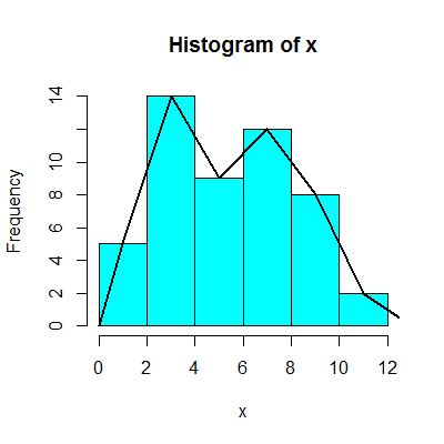 How do I superimpose a frequency polygon on top of a histogram in R ...