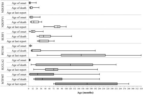 Figure 3 from Leigh syndrome: One disorder, more than 75 monogenic ...