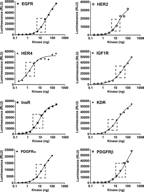 Standardizing kinase activities. Kinases were titrated eight at a time ...