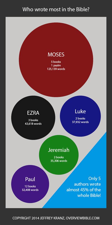 😊 How many books in the bible did apostle paul write. The Apostle John ...