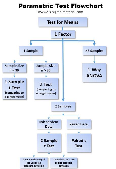 Hypothesis Testing Flow Chart