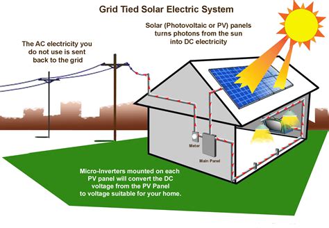 How To Connect Solar Panels To House