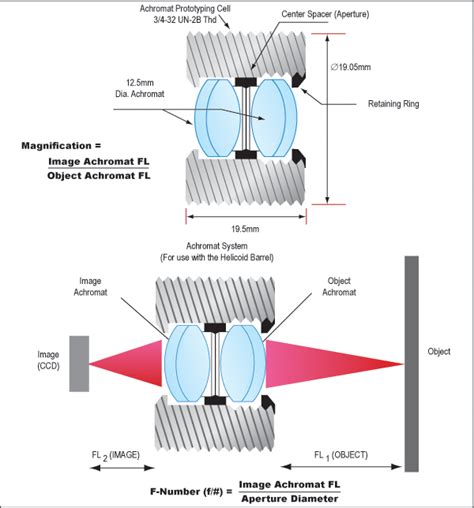 Achromat Prototyping System | Edmund Optics