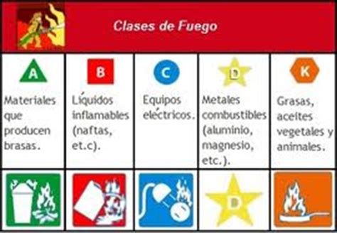 Prevencionista de Riesgos: Clases de fuegos