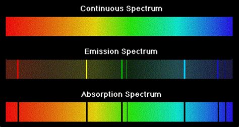 What Is The Difference Between Emission Spectra and Absorption Spectra ...