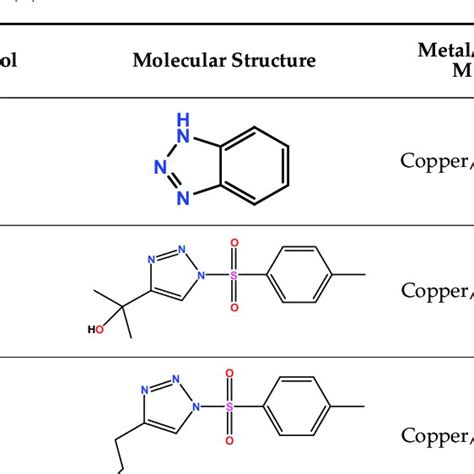 1,2,3-triazole derivatives as corrosion inhibitors. | Download ...