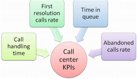 What Makes Call Center Metrics Crucial? - Call Center Metrics