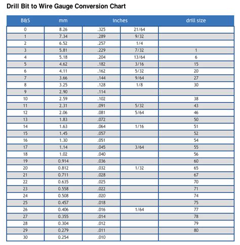 Wire Gauge Drill Bits Chart