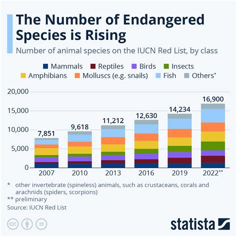 Chart: Number of Threatened Species is Rising | Statista