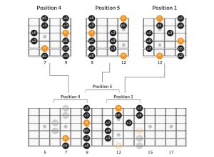 Yellow Ledbetter Solo (Tab, Chords & Scales) - Pearl Jam