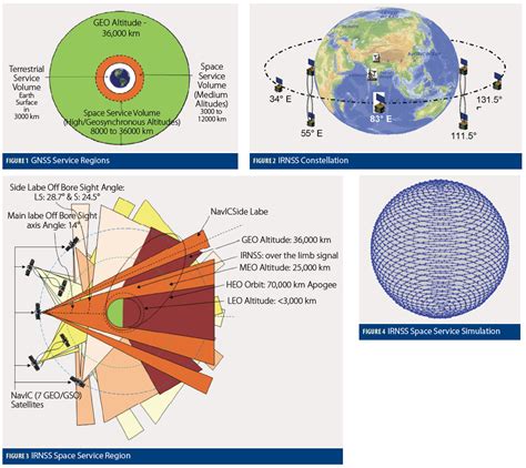 Future Space Service of NavIC (IRNSS) Constellation : ISRO