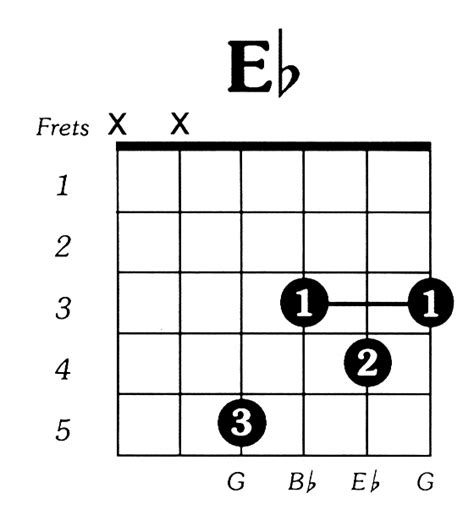 Eflat Major Guitar Chord | Guitar chords, Guitar chord chart, Easy ...