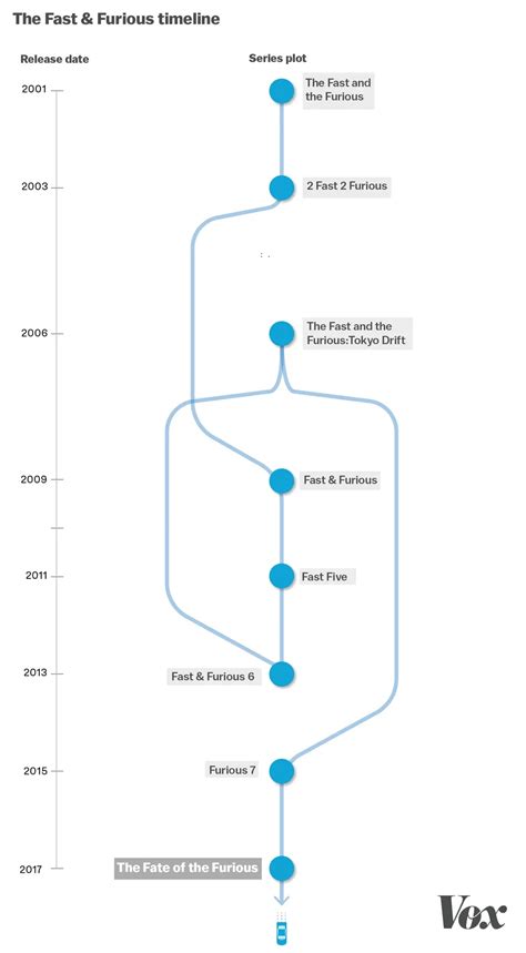 The Complete Fast & Furious Timeline Explained | EdrawMax