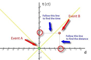 Interactive minkowski space diagram. Really helpful! | Basic math ...