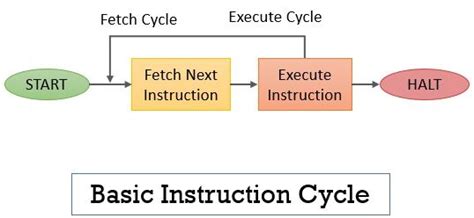 Draw Detailed Flowchart Of The Instruction Cycle - makeflowchart.com