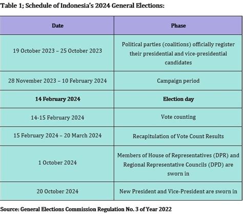 Road to Indonesia's 2024 Elections: Three Pairs of Presidential & Vice ...