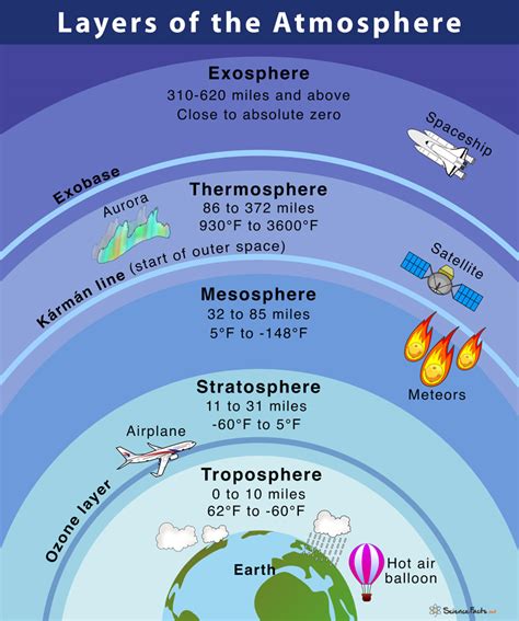 Layers of the Earth's Atmosphere - Facts with Diagram