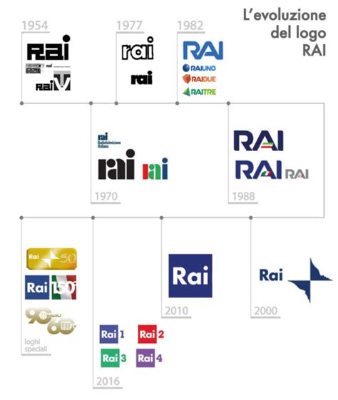 La RAI, il suo nuovo logo che ha fatto la storia della television