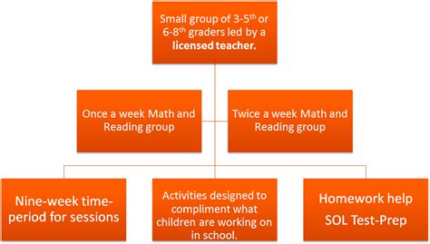 YMCA After-School Tutoring Programs - Parrish Learning Zone